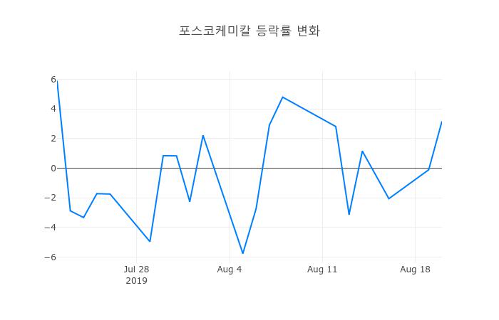 ▲포스코케미칼거래량정보