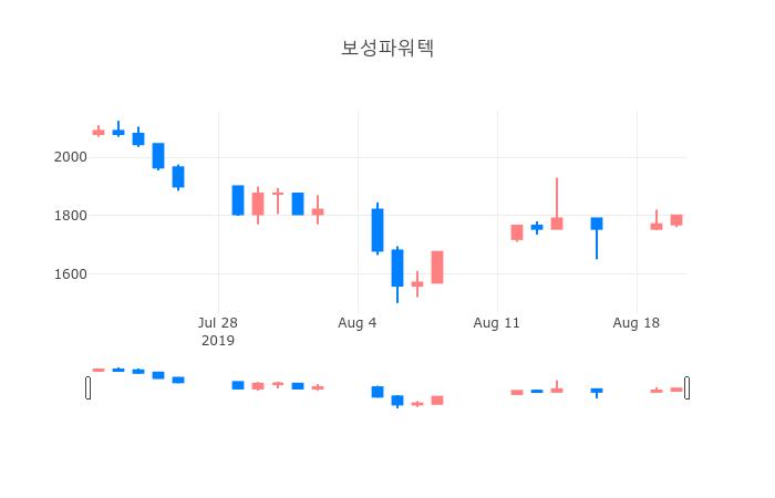 ▲일주일간 보성파워텍 등락률 변화