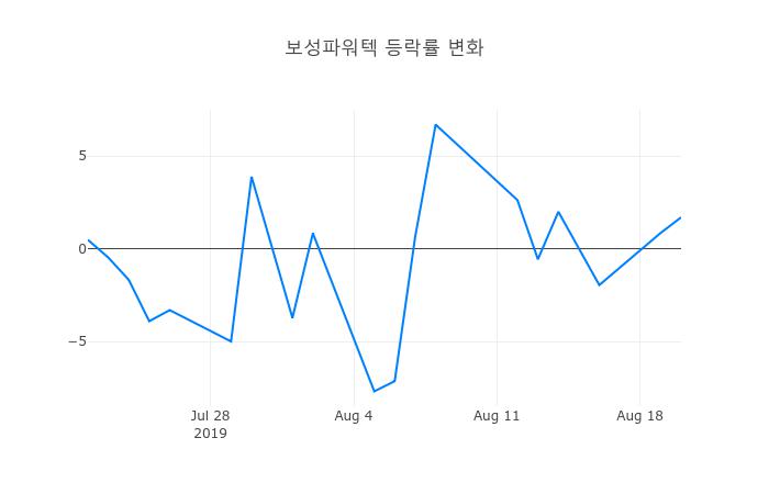 ▲보성파워텍거래량정보