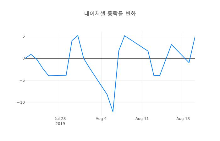 ▲네이처셀거래량정보