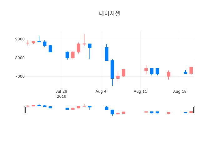 ▲일주일간 네이처셀 등락률 변화