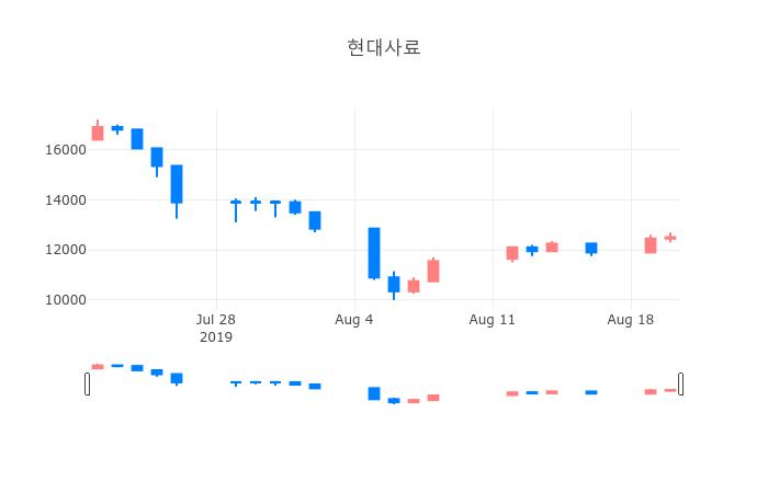 ▲일주일간 현대사료 등락률 변화