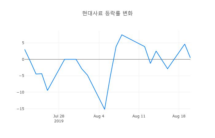 ▲현대사료거래량정보