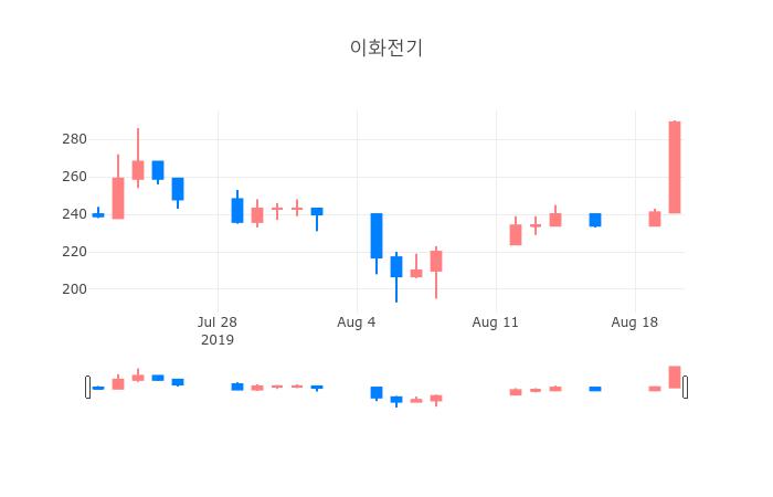 ▲일주일간 이화전기 등락률 변화