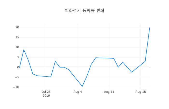 ▲이화전기거래량정보