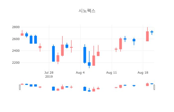 ▲일주일간 시노펙스 등락률 변화