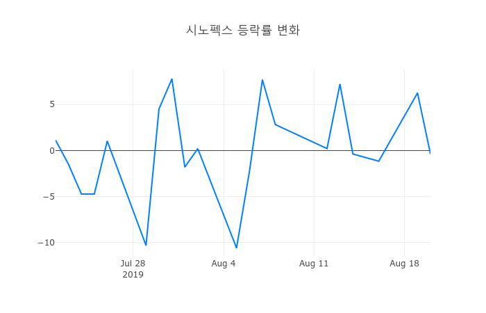 ▲시노펙스거래량정보