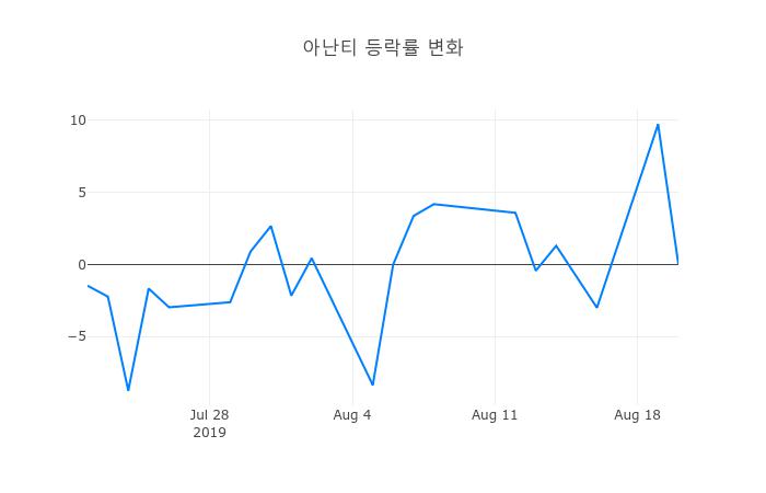 ▲아난티거래량정보