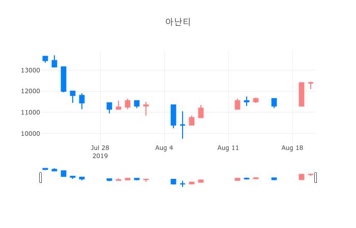 ▲일주일간 아난티 등락률 변화