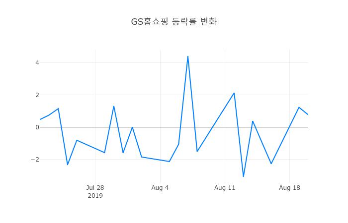 ▲GS홈쇼핑거래량정보