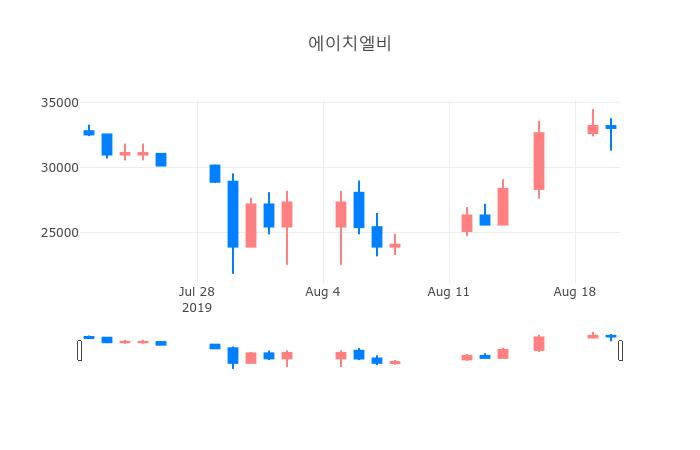 ▲일주일간 에이치엘비 등락률 변화