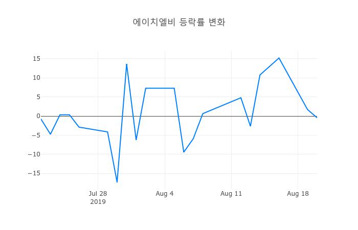 ▲에이치엘비거래량정보
