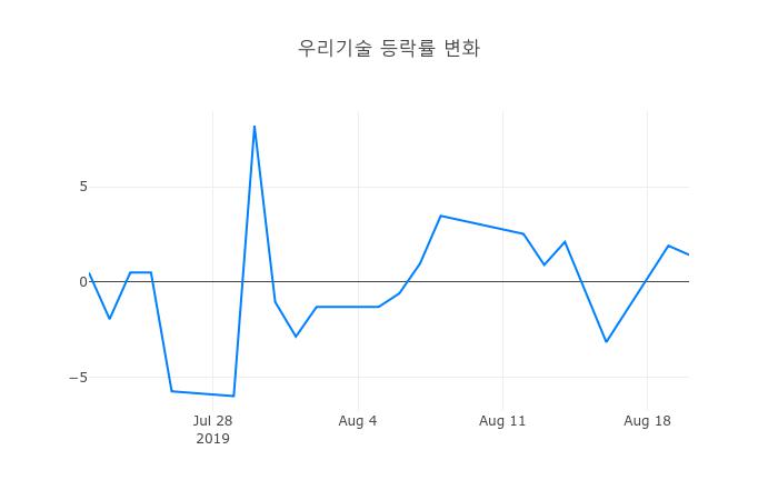▲우리기술거래량정보
