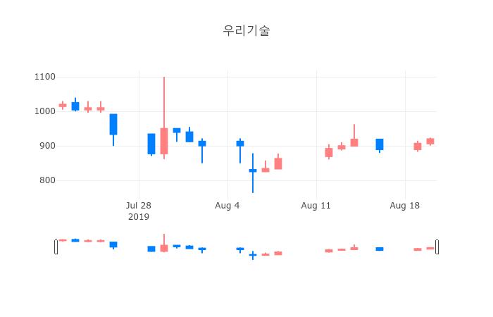 ▲일주일간 우리기술 등락률 변화