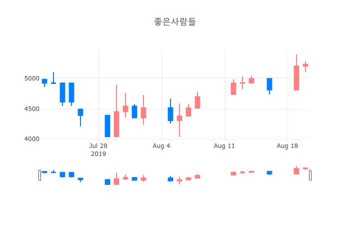 ▲일주일간 좋은사람들 등락률 변화