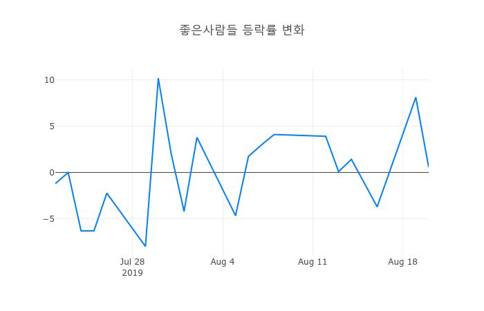 ▲좋은사람들거래량정보