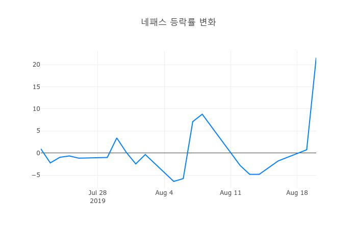 ▲네패스거래량정보