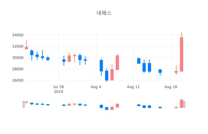 ▲일주일간 네패스 등락률 변화