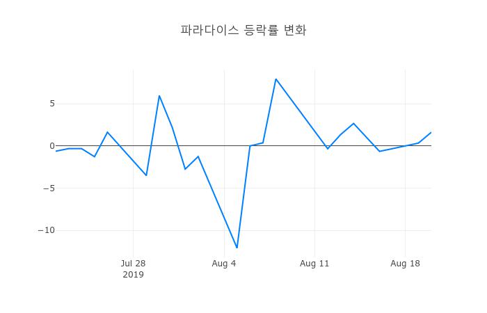 ▲파라다이스거래량정보