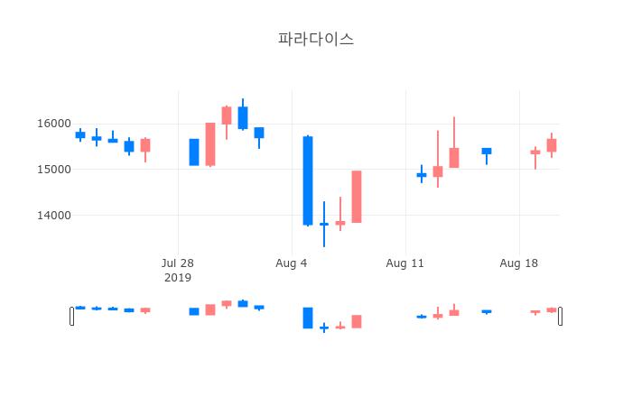 ▲일주일간 파라다이스 등락률 변화