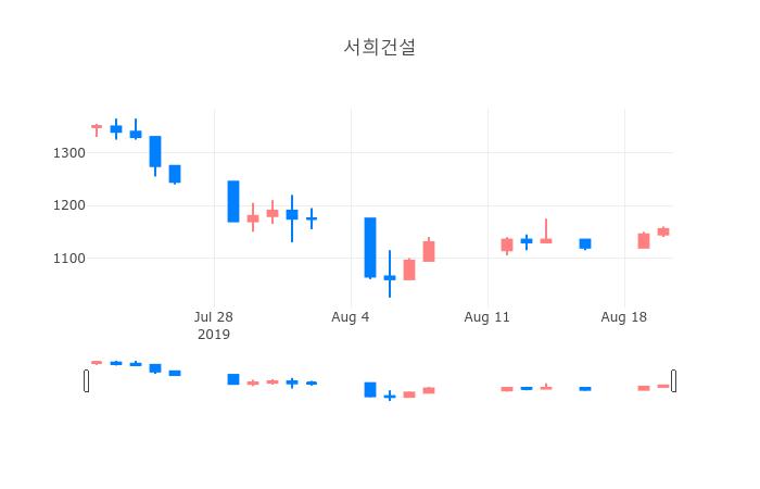 ▲일주일간 서희건설 등락률 변화