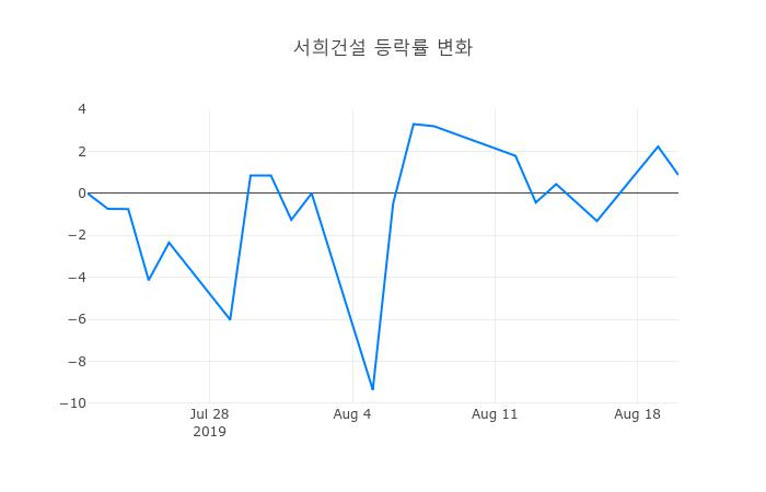 ▲서희건설거래량정보