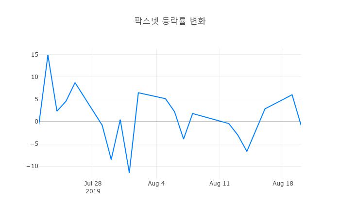 ▲팍스넷거래량정보
