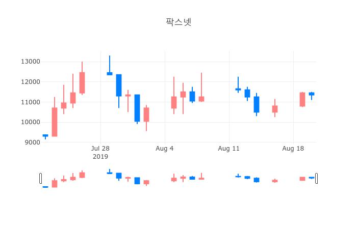 ▲일주일간 팍스넷 등락률 변화