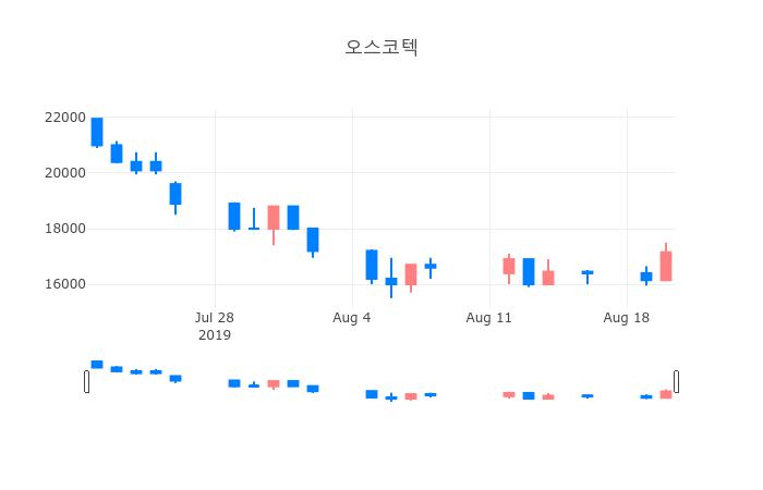 ▲일주일간 오스코텍 등락률 변화