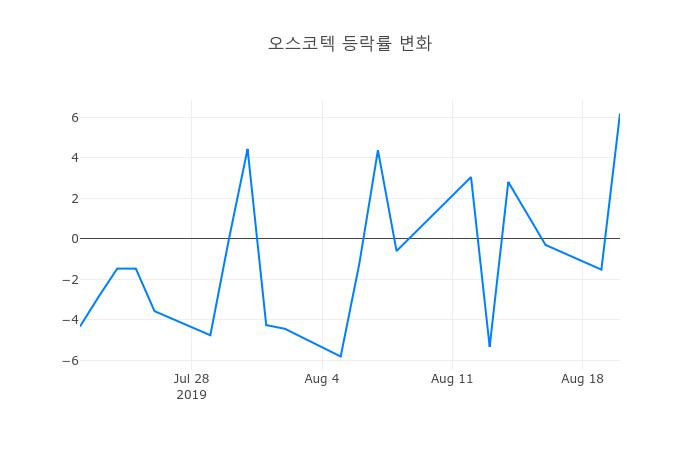 ▲오스코텍거래량정보