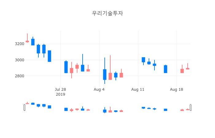 ▲일주일간 우리기술투자 등락률 변화