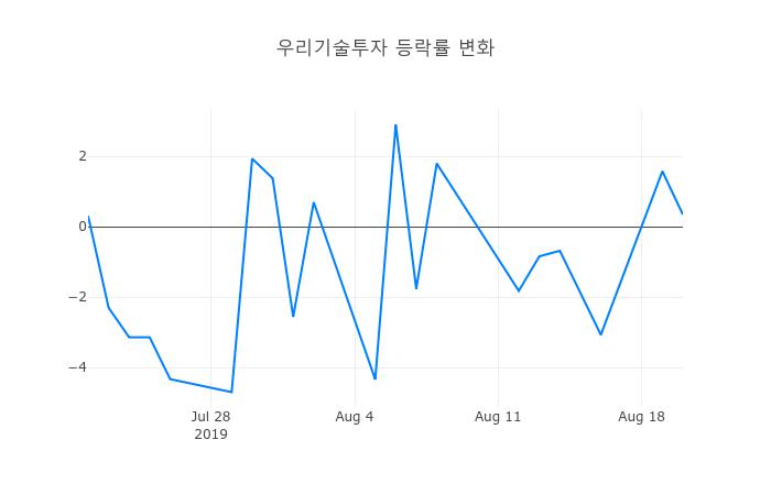 ▲우리기술투자거래량정보