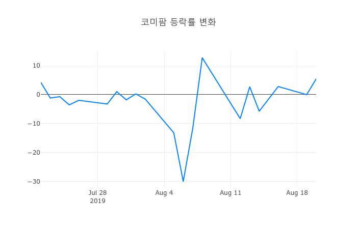 ▲코미팜거래량정보
