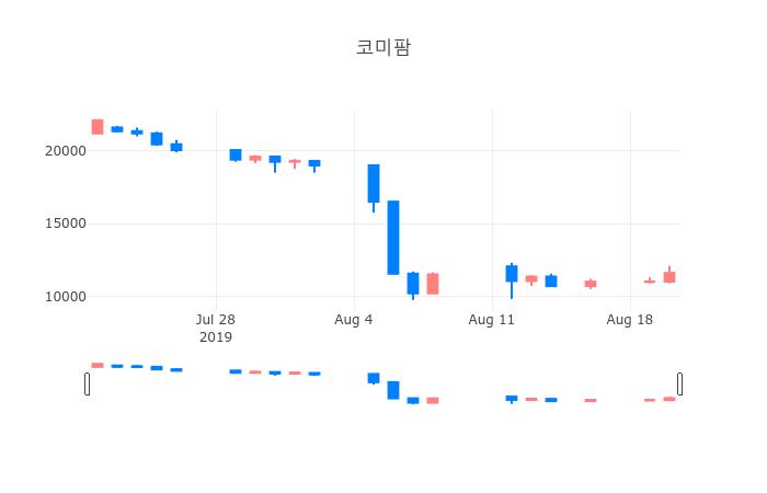 ▲일주일간 코미팜 등락률 변화