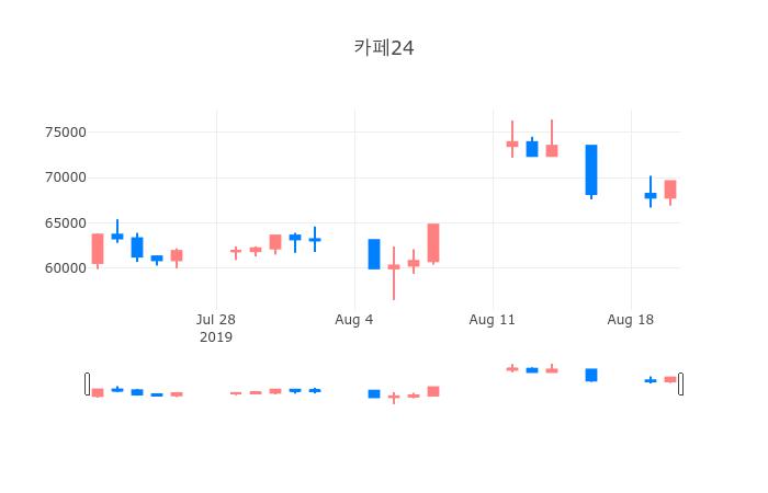 ▲일주일간 카페24 등락률 변화