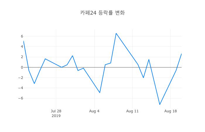 ▲카페24거래량정보