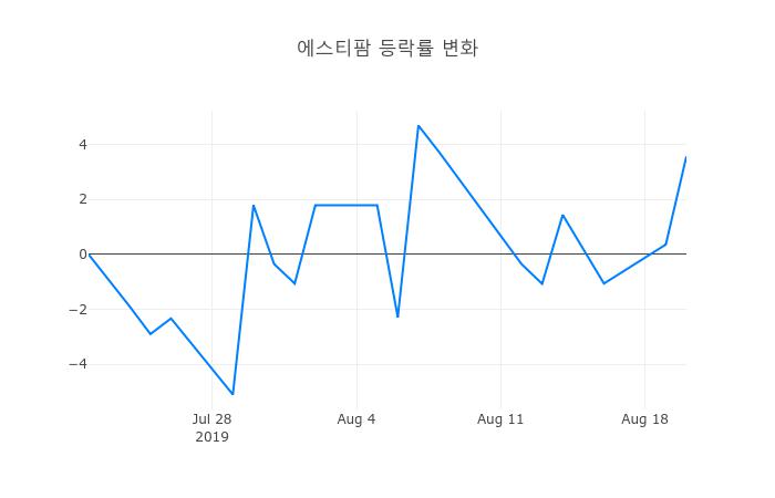 ▲에스티팜거래량정보