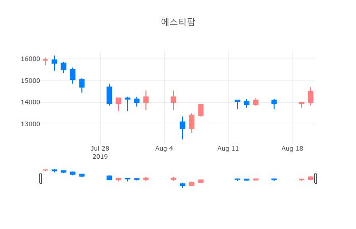 ▲일주일간 에스티팜 등락률 변화