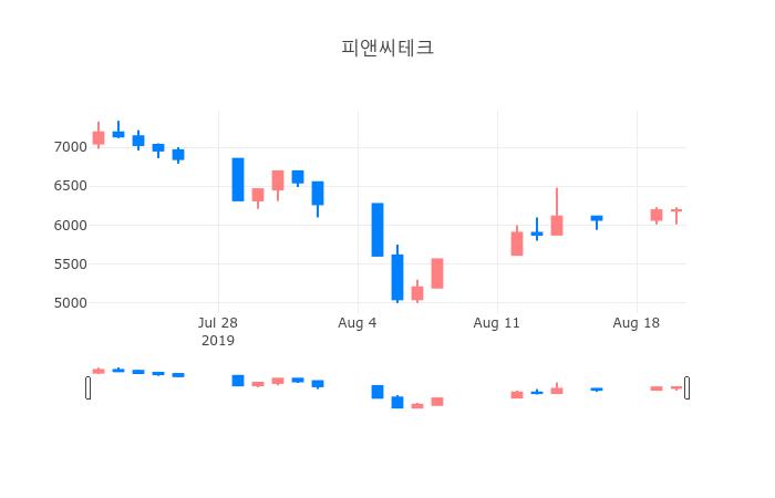 ▲일주일간 피앤씨테크 등락률 변화