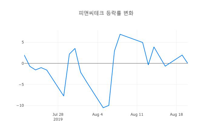 ▲피앤씨테크거래량정보