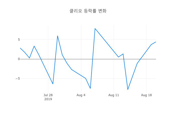 ▲클리오거래량정보