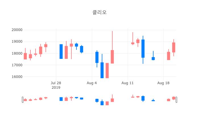 ▲일주일간 클리오 등락률 변화