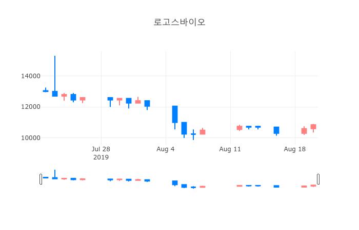 ▲일주일간 로고스바이오 등락률 변화