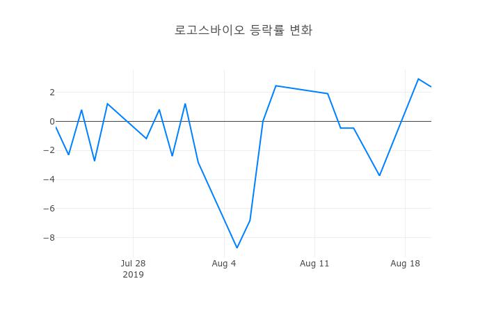 ▲로고스바이오거래량정보