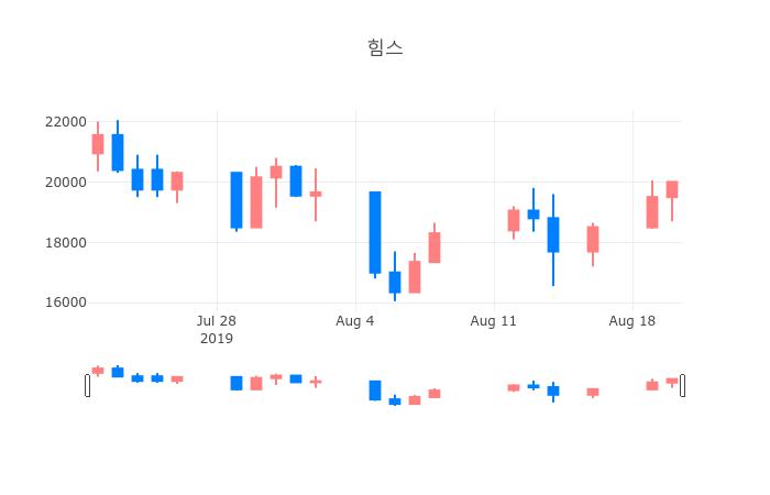 ▲일주일간 힘스 등락률 변화