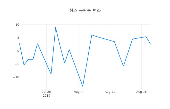 ▲힘스거래량정보