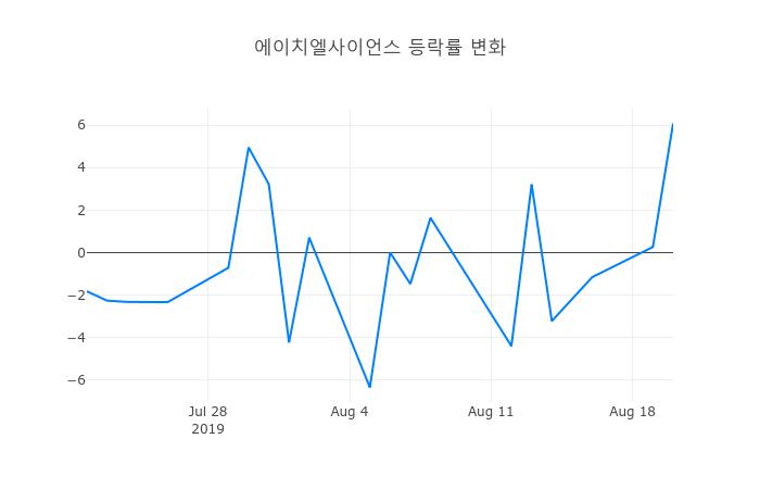 ▲에이치엘사이언스거래량정보
