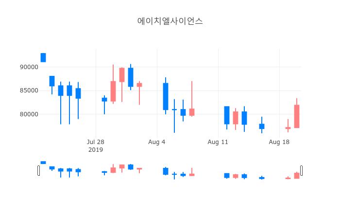 ▲일주일간 에이치엘사이언스 등락률 변화