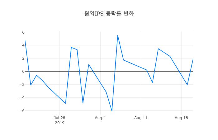 ▲원익IPS거래량정보