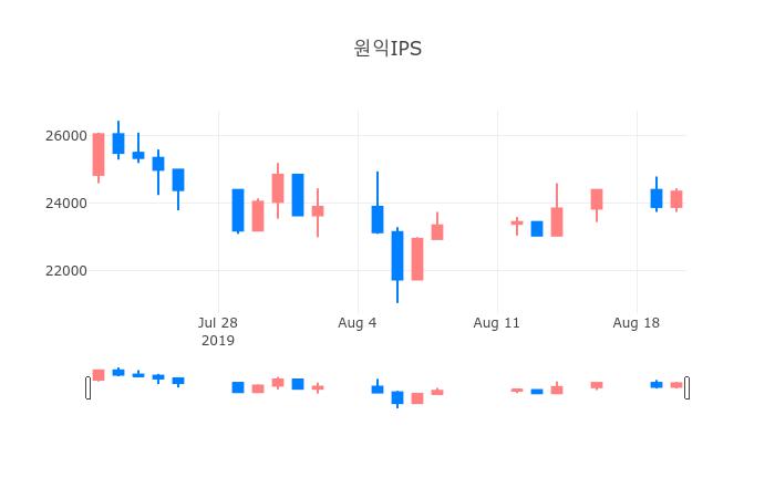 ▲일주일간 원익IPS 등락률 변화